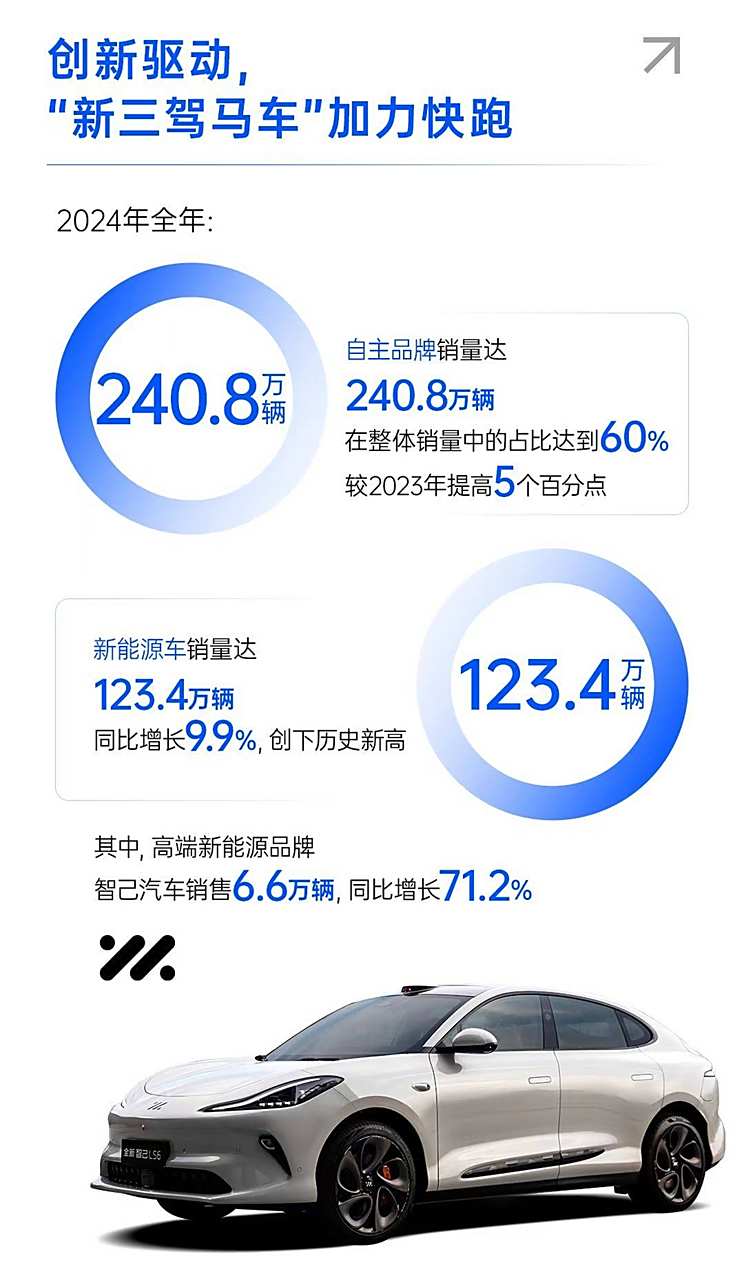 2024年销量快报：中国新能源车销量超1000万辆 哪些车企贡献突出?