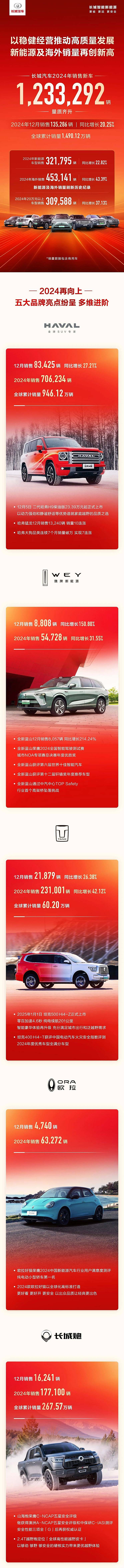 2024年销量快报：中国新能源车销量超1000万辆 哪些车企贡献突出?
