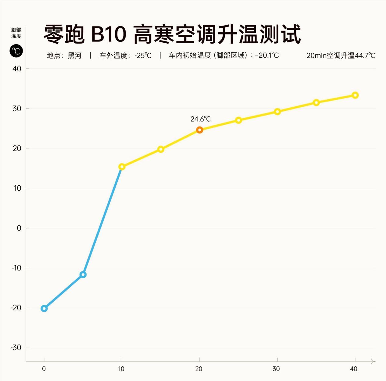 零下三十度穿衬衫，零跑B10冬测是噱头还是真功夫？