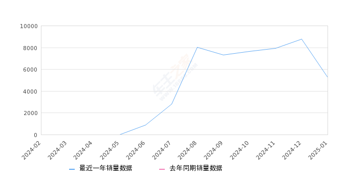 零跑C16 全部在售 2025款 2024款2025年1月份零跑C16销量5261台, 环比下降40.15%
