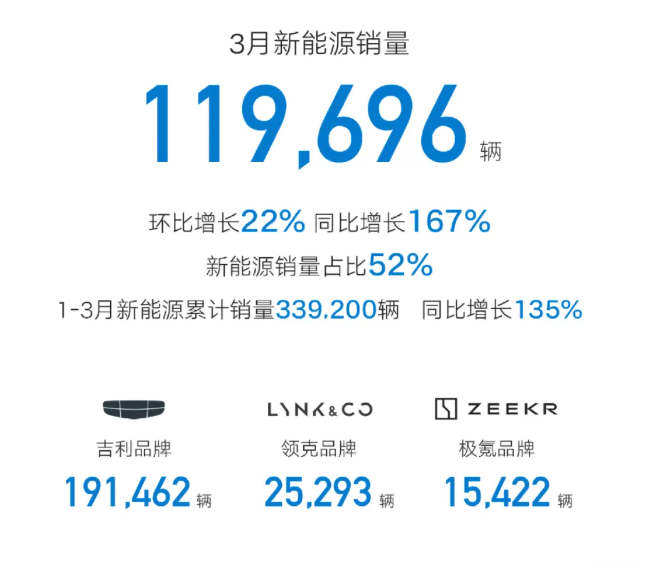 3月销量排行榜：特斯拉排第二 第一名万万没想到 同比增长290%