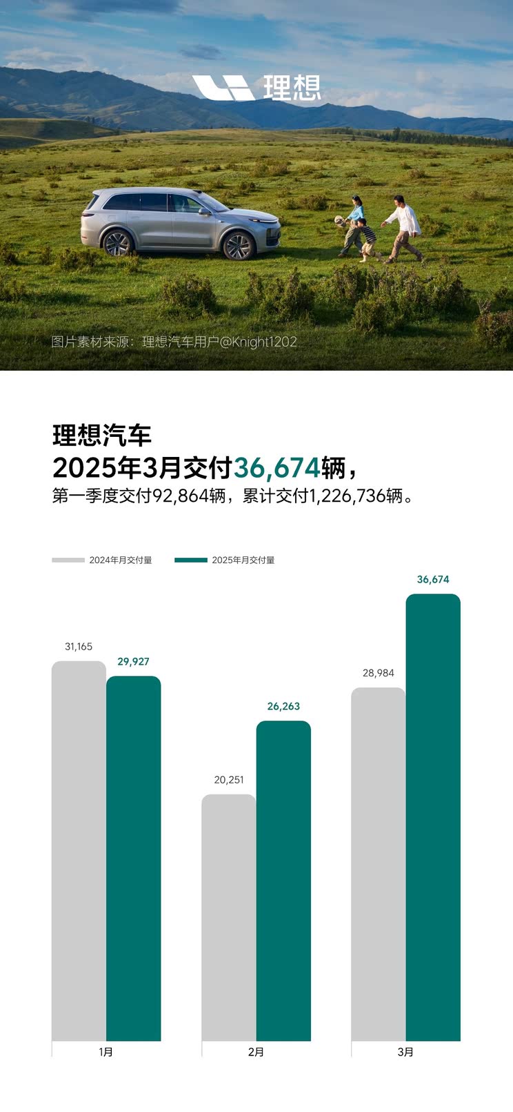 3月销量排行榜：特斯拉排第二 第一名万万没想到 同比增长290%