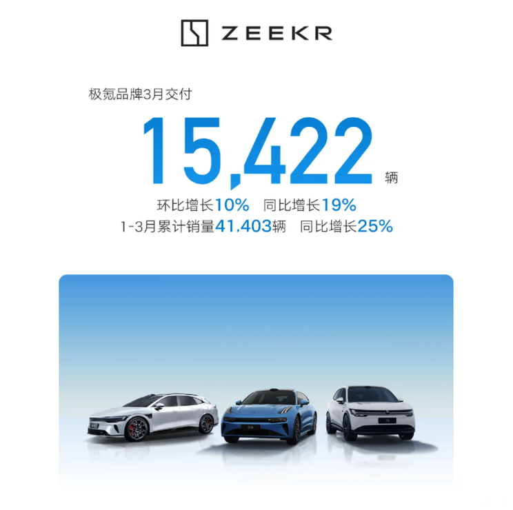 3月销量排行榜：特斯拉排第二 第一名万万没想到 同比增长290%