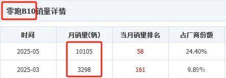 零跑的销量突飞猛进，投诉率也居高不下