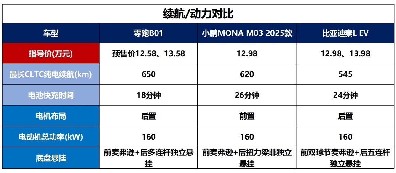 零跑B01和小鹏MONA M03、秦L EV，选谁好？
