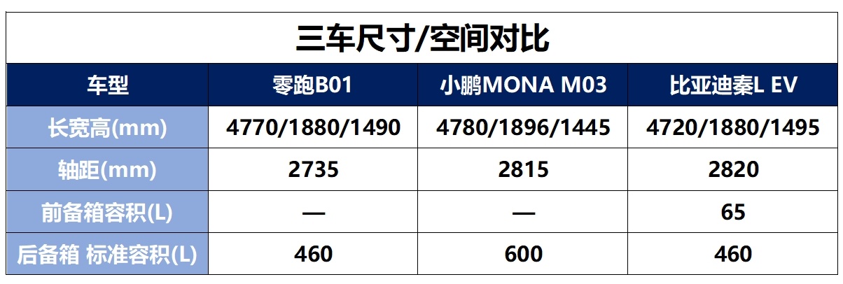 零跑B01和小鹏MONA M03、秦L EV，选谁好？