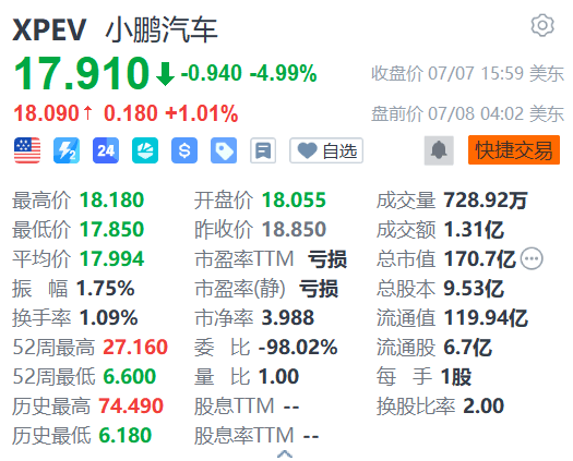 小鹏汽车美股盘前涨1%！花旗料小鹏G7的稳定月销量为8000至10000辆，目标价29美元