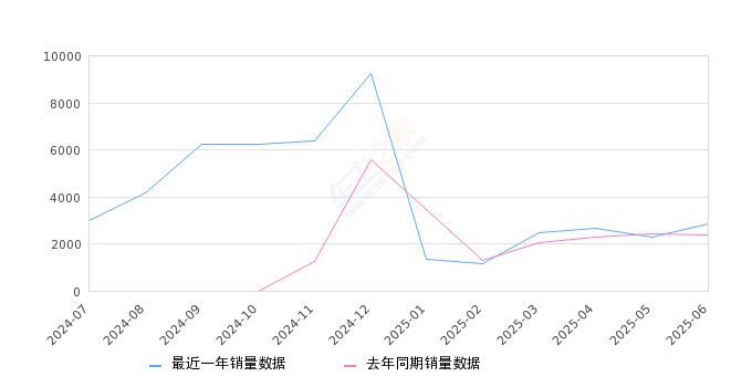 2025年6月份传祺E8销量2846台, 同比增长19.03%