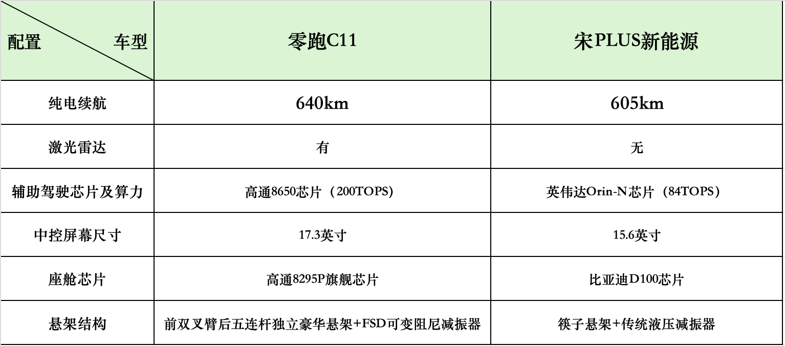 零跑全新C11与比亚迪宋PLUS新能源，到底谁更强？