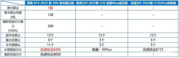 女生买车，零跑B10对比深蓝S05、领克Z20，怎么选？