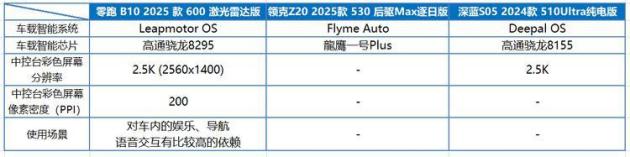 女生买车，零跑B10对比深蓝S05、领克Z20，怎么选？