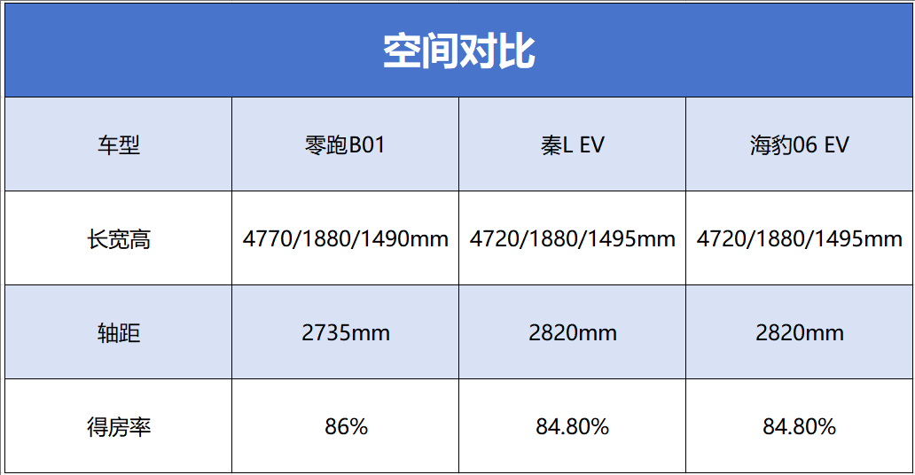 零跑B01、秦L EV、海豹06 EV深度对比，谁值得选