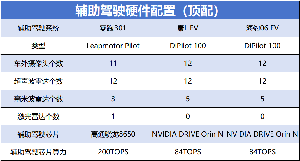 零跑B01、秦L EV、海豹06 EV深度对比，谁值得选
