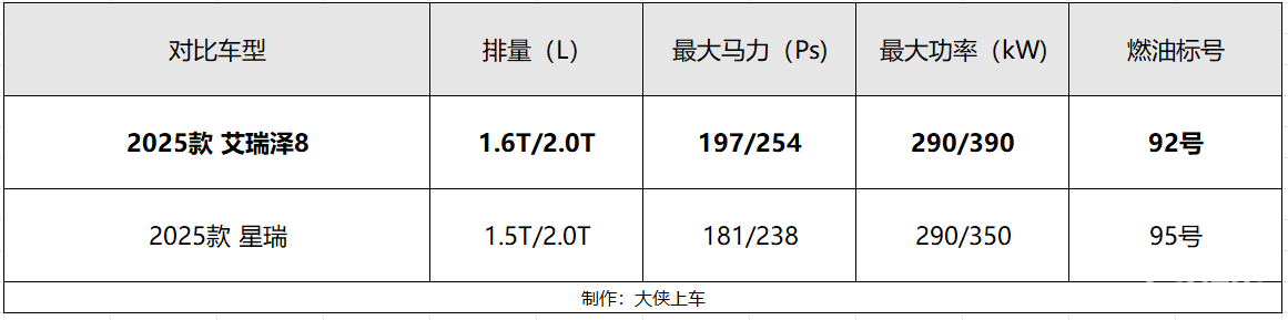 10万左右买高性能品质家轿，艾瑞泽8和星瑞到底该选谁？
