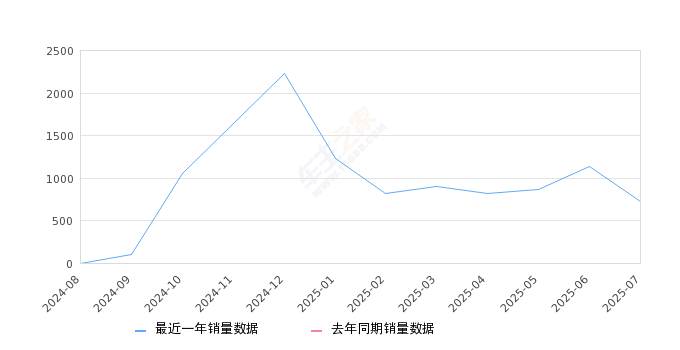 2025年7月份瑞虎9 C-DM销量721台, 环比下降36.64%