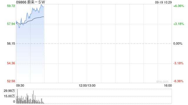 蔚来-SW早盘涨超5% 机构看好公司降本增效兑现前景