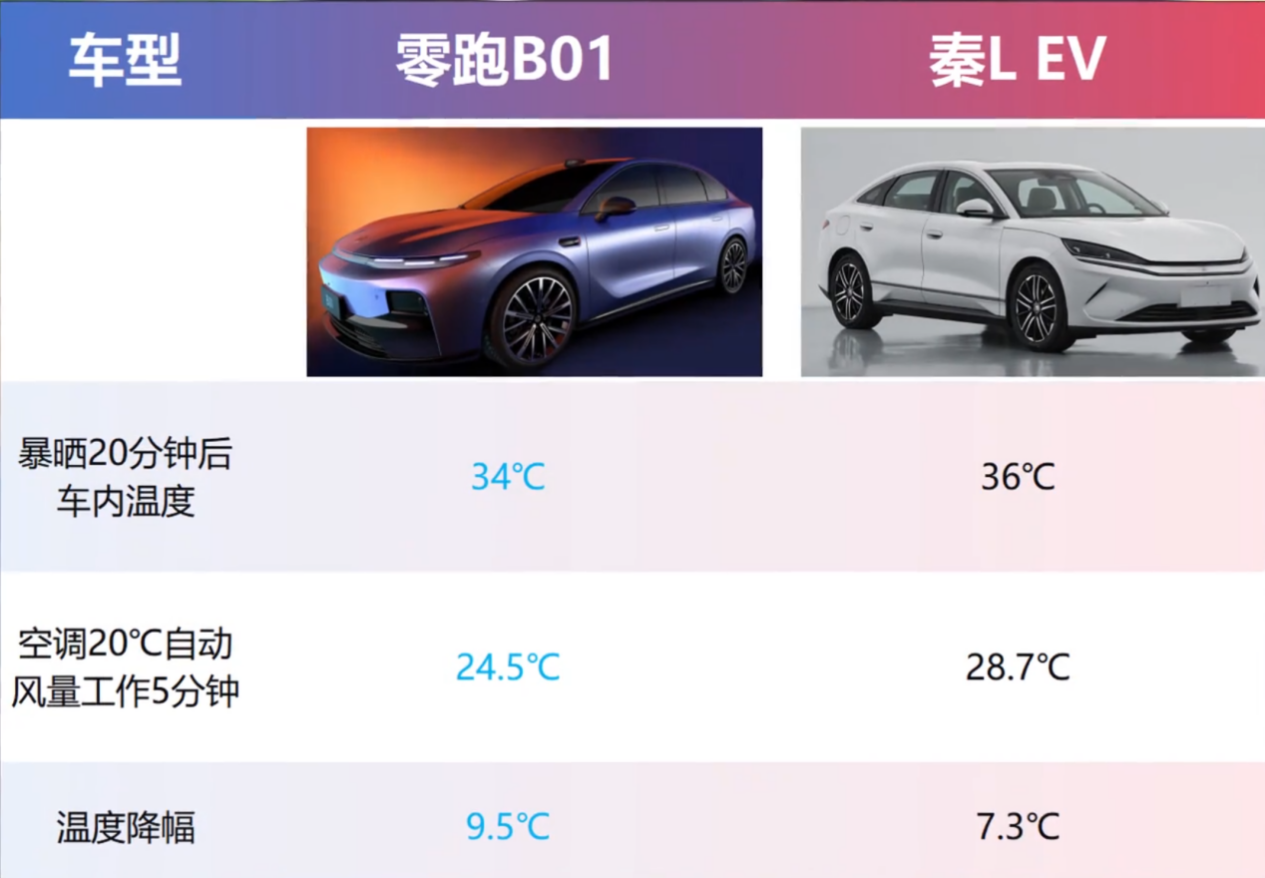 哪款车能更好解决夏季用车痛点?零跑B01还是秦L EV