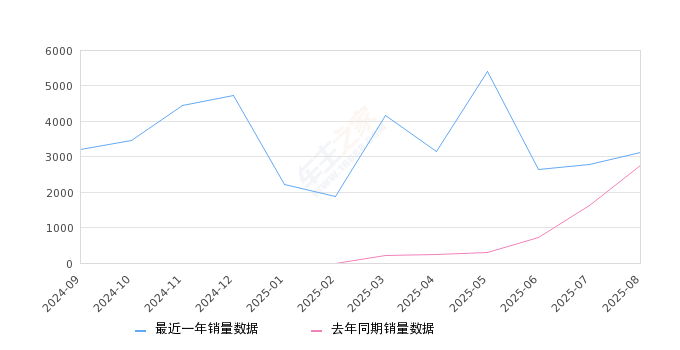 2025年8月份极狐 阿尔法S5销量3131台, 同比增长13.77%