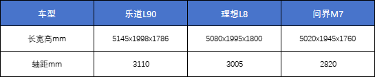 三车横评，乐道L90、理想L8、问界M7谁更好？