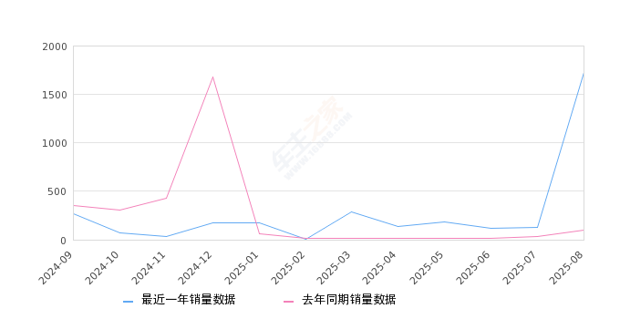 2025年8月份极狐 阿尔法T销量1730台, 同比增长1612.87%