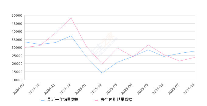 2025年8月份轩逸销量27695台, 同比增长16.35%