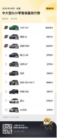 8月销量挤进同级前三 岚图FREE+凭什么成为“销量黑马”