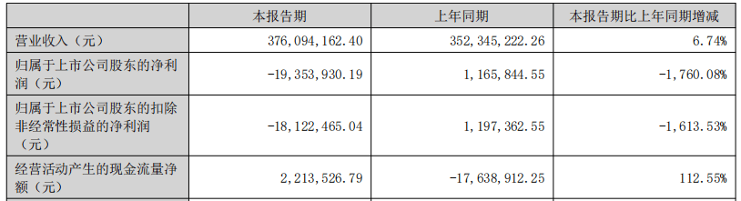 中捷精工连亏一年半 2021年上市募资1.96亿元